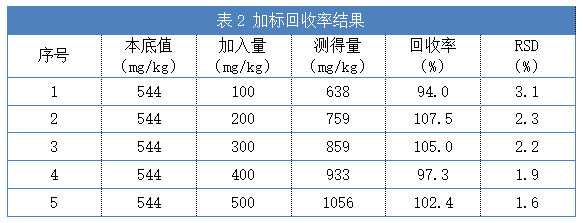表2 加标回收率结果.png