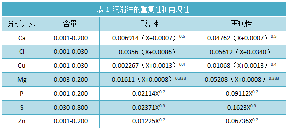 表1 润滑油的重复性和再现性.png