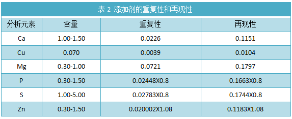 表2 添加剂的重复性和再现性.png