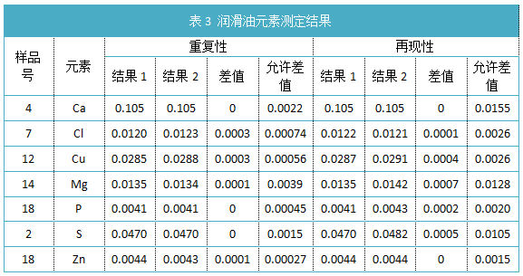 表3 润滑油元素测定结果.png