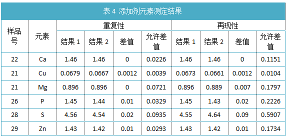 表4 添加剂元素测定结果.png