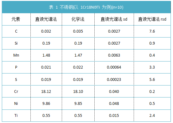 表 1 不锈钢(以 1Cr18Ni9Ti 为例)(n=10).png