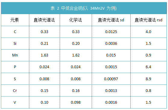 表 2 中低合金钢(以 34Mn2V 为例).png