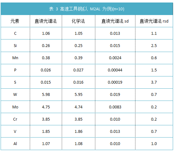 表 3 高速工具钢(以 M2AL 为例)(n=10).png