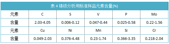 表4铸铁分析用标准样品元素含量(%).png