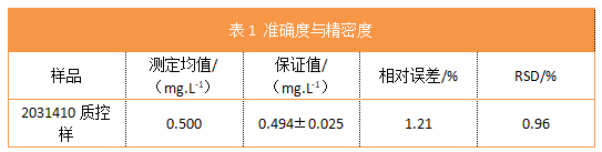 表1 准确度与精密度.png