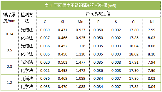 表1 不同厚度不锈钢薄板分析结果(n=5).png
