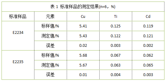 表1 标准样品的测定结果(n=6，%).png