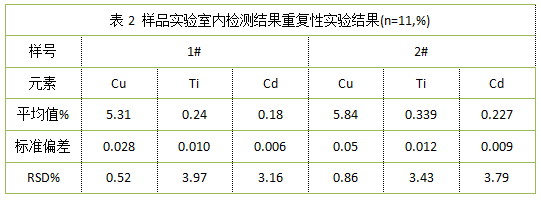 表2 样品实验室内检测结果重复性实验结果(n=11,%).png