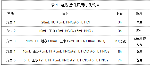 表1 电热板消解用时及效果.png