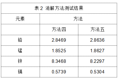 表2 消解方法测试结果.png