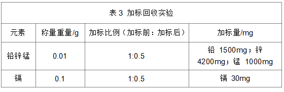 表3 加标回收实验.png