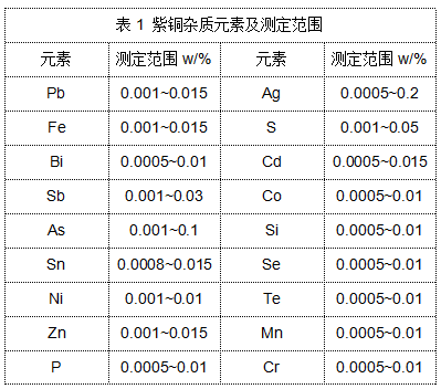 表1 紫铜杂质元素及测定范围.png
