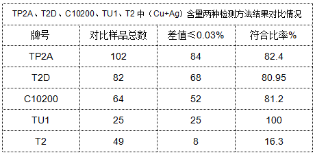 表4 TP2A、T2D、C10200、TU1、T2中（Cu+Ag）含量两种检测方法结果对比情况.png