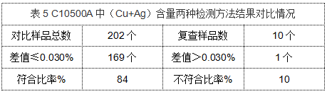 表5 C10500A中（Cu+Ag）含量两种检测方法结果对比情况.png