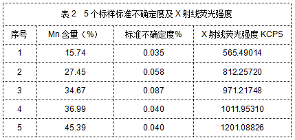 表2  5个标样标准不确定度及X射线荧光强度.png