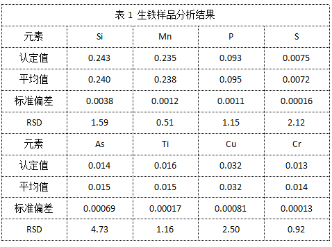 表1 生铁样品分析结果.png