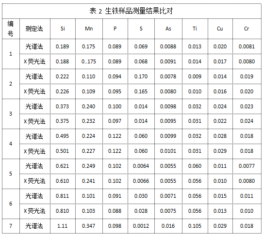 表2 生铁样品测量结果比对.png