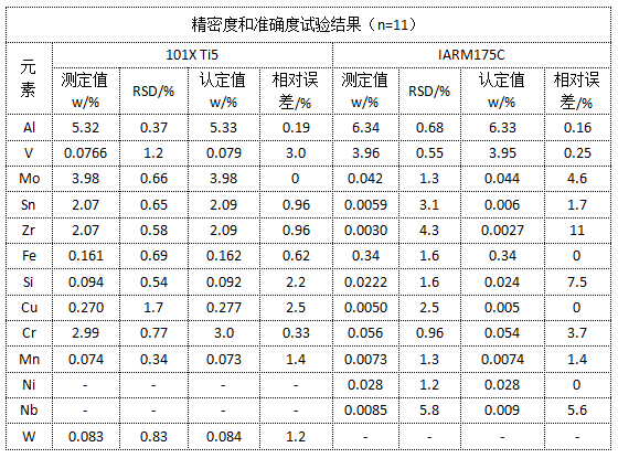 精密度和准确度试验结果（n=11）.png