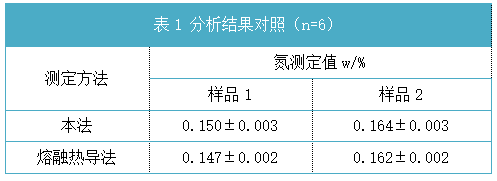 表1 分析结果对照(n=6).png 表1 分析结果对照(n=6).png