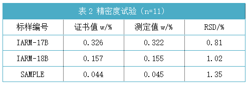 表2 精密度试验(n=11).png 表2 精密度试验(n=11).png