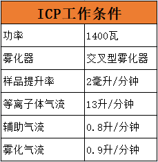ICP工作条件表