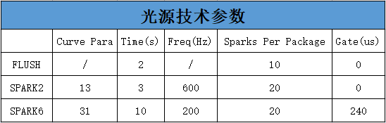 表1 光源技术参数 表1 光源技术参数