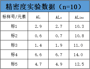 表2 精密度实验数据 表2 精密度实验数据