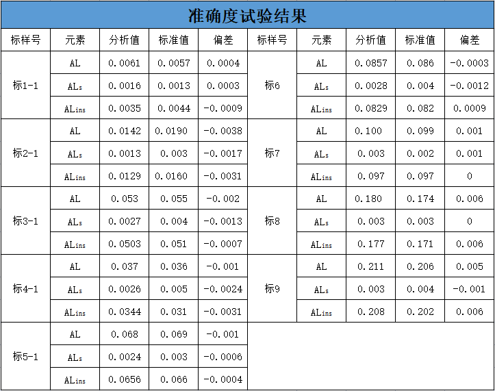 表3 准确度试验结果 表3 准确度试验结果